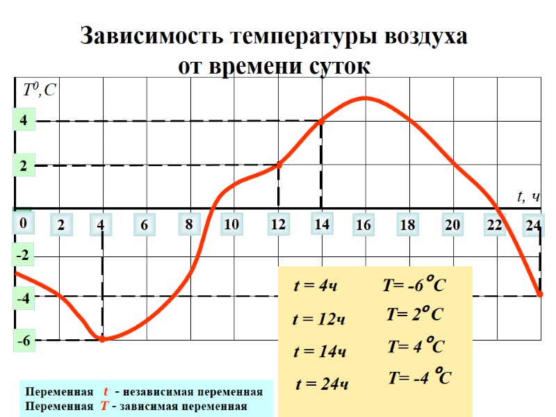 Зависимость температуры воздуха  от времени суток 0 2 4 6 8 10 12